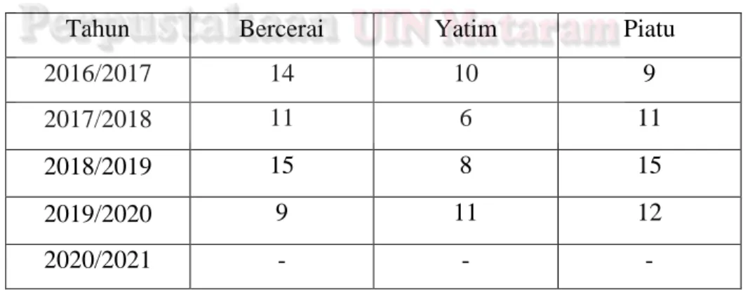 Table 2.4 Data StatusWali Murid MTs. Al Madaniyah 53