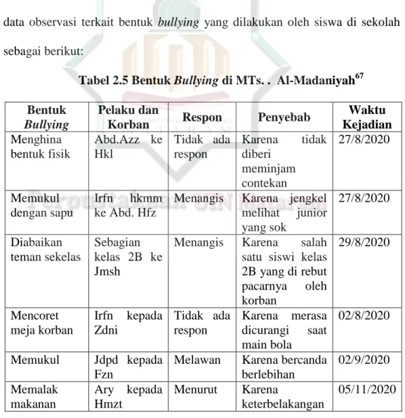 Tabel 2.5 Bentuk Bullying di MTs. .  Al-Madaniyah 67 Bentuk 