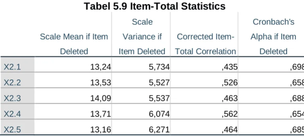 Tabel  diatas  menunjukkan  bahwa  semua  item  pada  variabel  rekrutmen  adalah  valid