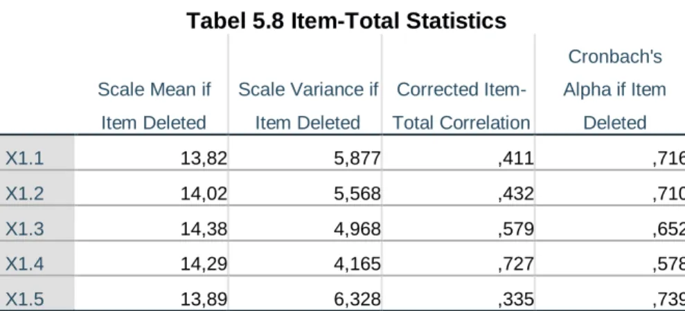 Tabel 5.8 Item-Total Statistics 