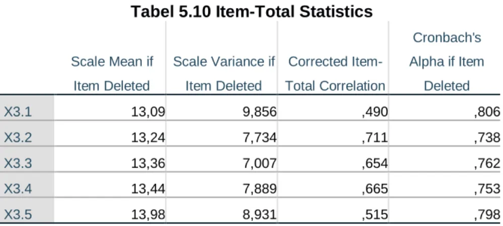 Tabel 5.10 Item-Total Statistics 