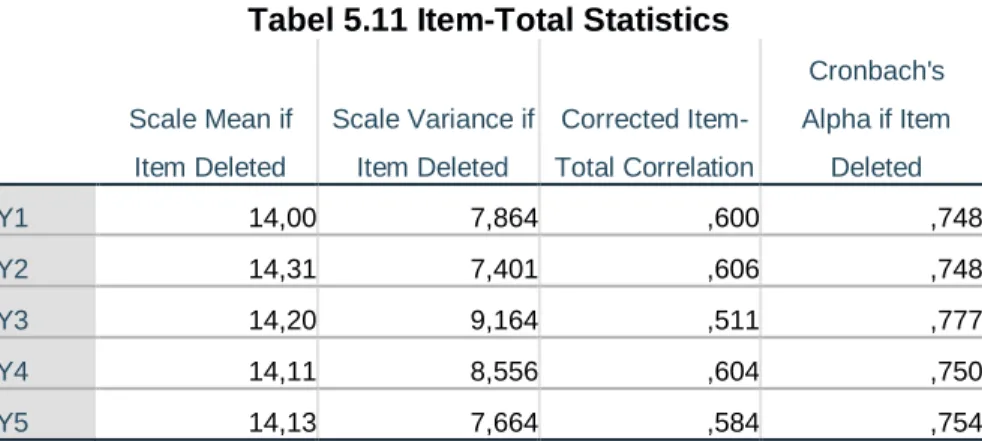 Tabel  diatas  menunjukkan  bahwa  semua  item  pada  variabel  penempatan  adalah  valid