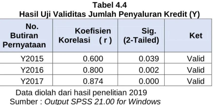 Tabel 4.3  menunjukkan hasil uji validitas instrumen berada diatas angka  kritik tabel dan memiliki nilai signifikansi di bawah 0,05