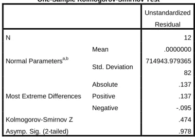 Tabel 4.6  Hasil Uji Normalitas melalui Kolmogorov-Smimov Test  One-Sample Kolmogorov-Smimov Test 