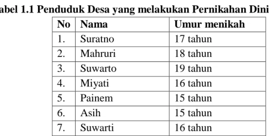 Tabel 1.1 Penduduk Desa yang melakukan Pernikahan Dini 