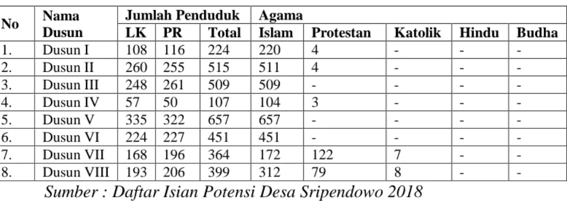 Tabel 4.2 Jumlah Penduduk Desa Sripendowo 