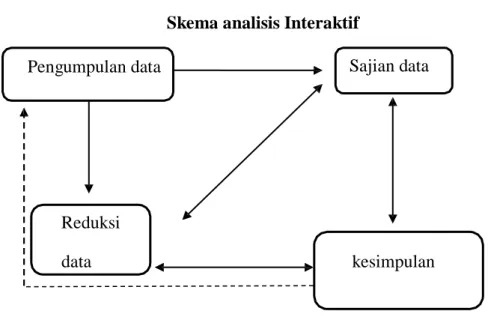 Gambar 3.1   Skema analisis Interaktif 