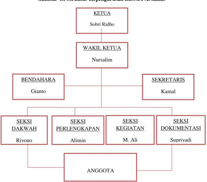 Gambar 4.1 Struktur Kepengurusan RISMA Al ikhlas  KETUA 