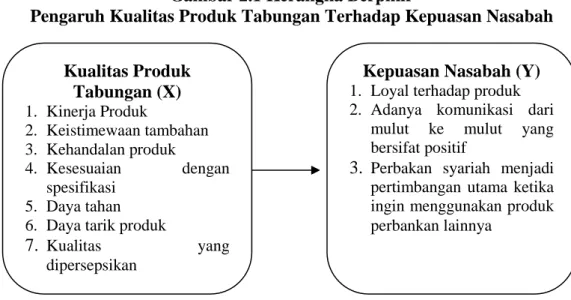 Gambar 2.1 Kerangka Berpikir 