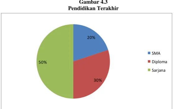 Gambar 4.3  Pendidikan Terakhir 