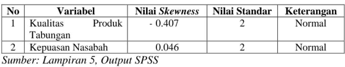 Tabel 4.3  Uji Normalitas Data 