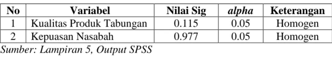 Tabel 4.4  Uji Homogenitas Data 