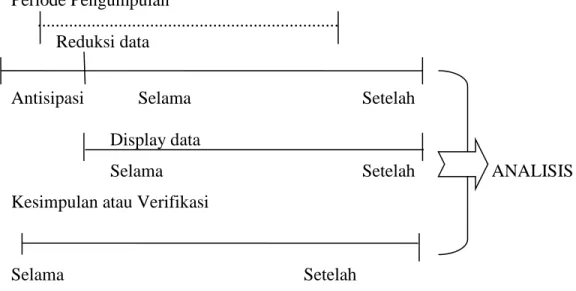 Gambar 1.1 Proses Pengolahan Data  Periode Pengumpulan  