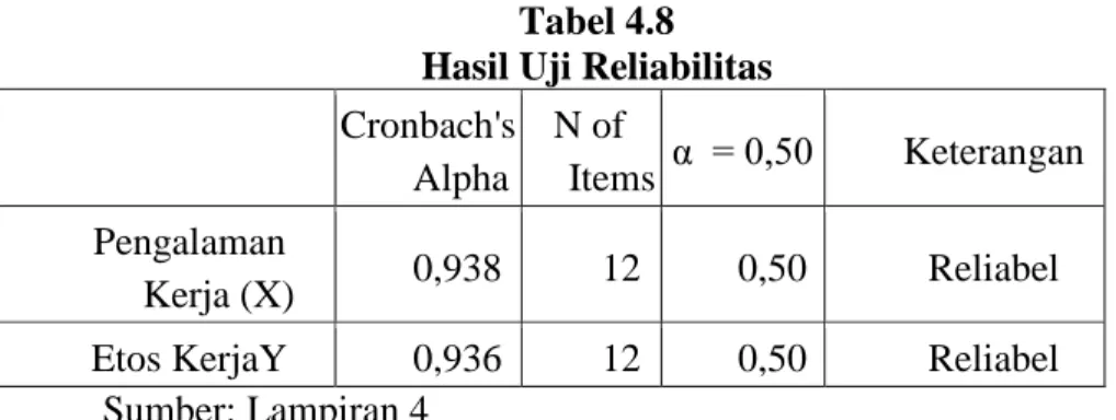 Tabel 4.8  Hasil Uji Reliabilitas  Cronbach's 