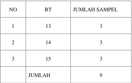 Tabel 1.4 :RT-RT di Jl. Telaga Dewa yang menjadi Sampel Pelitian 