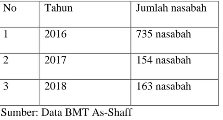Table 1.1 Jumlah Nasabah BMT As-Shaff  Periode 2016-2018 