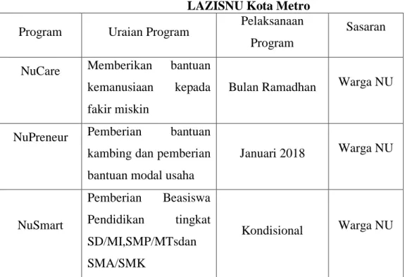 Tabel 4.10  Pendistribusian Dana Zakat Produktif  pada  LAZISNU Kota Metro 