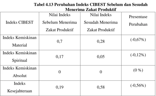 Tabel  4.13  berikut  menggambarkan  nilai-nilai  indeks  CIBEST sebelum dan sesudah menerima program zakat produktif