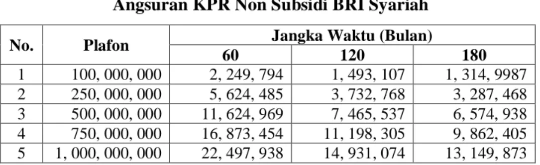 Tabel angsuran KPR BRI Syariah dapat dilihat pada tabel di bawah  ini: 9
