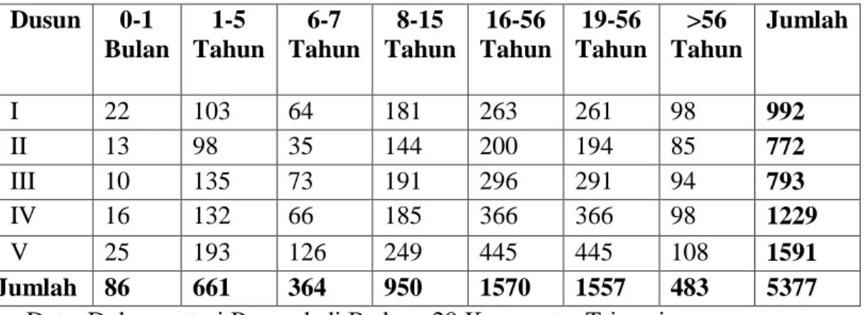 Tabel 2 Jumlah penduduk Desa Purwodadi Bedeng 20  Dusun  0-1 