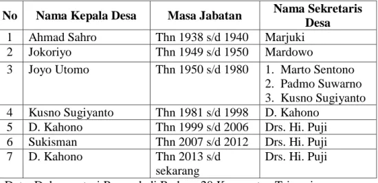 Tabel 1 Perubahan Kepala Pemerintahan Desa 