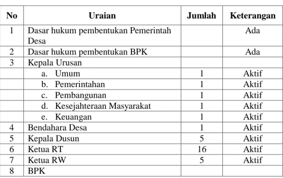 Tabel 4 Potensi Lembaga Pemerintah Desa Purwodadi Bedeng 20 