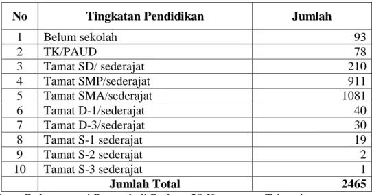 Tabel 6 Tingkat Pendidikan penduduk di Desa Purwodadi Bedeng 20 