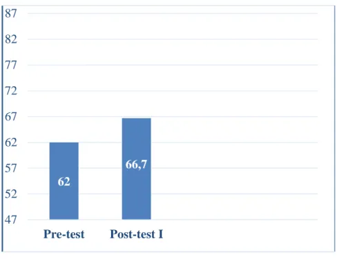 Figure 4 The Result of Pre-test and Post-test 1 
