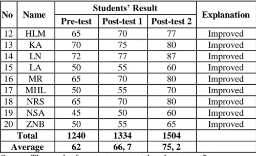 Figure 6 The Result of Pre-test, Post-test I and Post-test II  From  the  table  above  can  be  seen  that  there  was  an  improvement  from  post-test  I  and  post-test  II