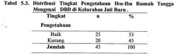 Tabel 5.3. Distribusi Tingkat Pengetahuan lbu-Ibu Rumah TanggaMengenai DBD di Kelurahan Jati Baru.
