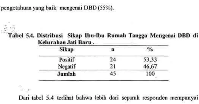 Tabel 5.5. Distribusi Tindakan lbu-Ibu Rumah Tangga TerhadapPencegahan DBD di Kelurahan Jati Baru.