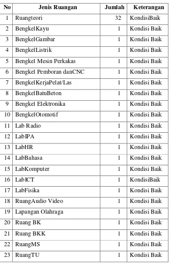 Tabel 1. Fasilitas SMK Negeri 2 Klaten 