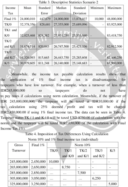 Table 3. Descriptive Statistics Scenario 2 