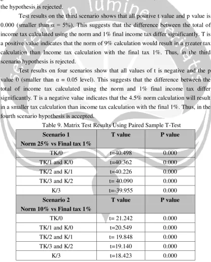 Table 9. Matrix Test Results Using Paired Sample T-Test 