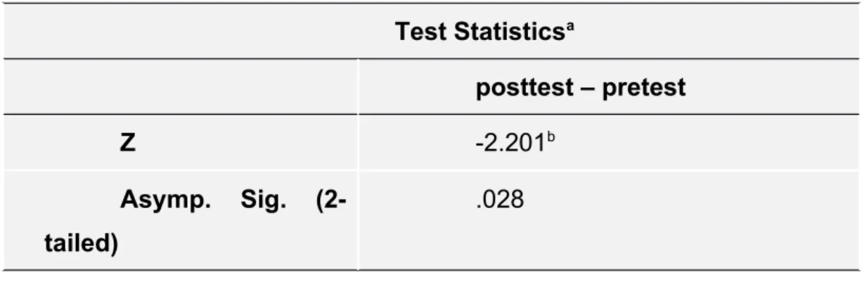 Tabel 1. Comparison between pre-test and post-test Score.