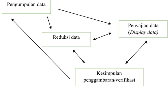 Gambar 3.1.Model Analisis Interaktif: Miles dan Huberman 37    