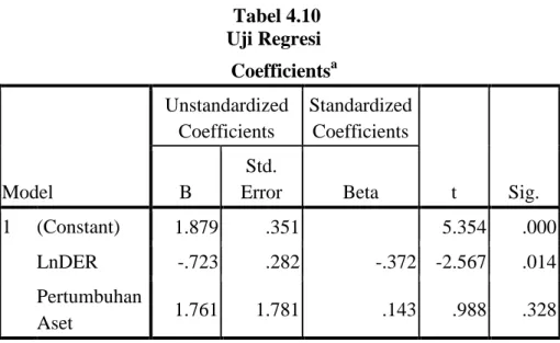 Tabel 4.10  Uji Regresi     Coefficients a