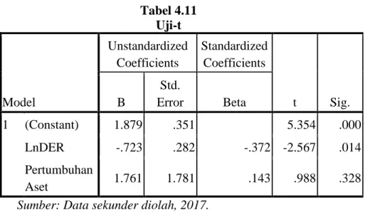 Tabel 4.11  Uji-t 