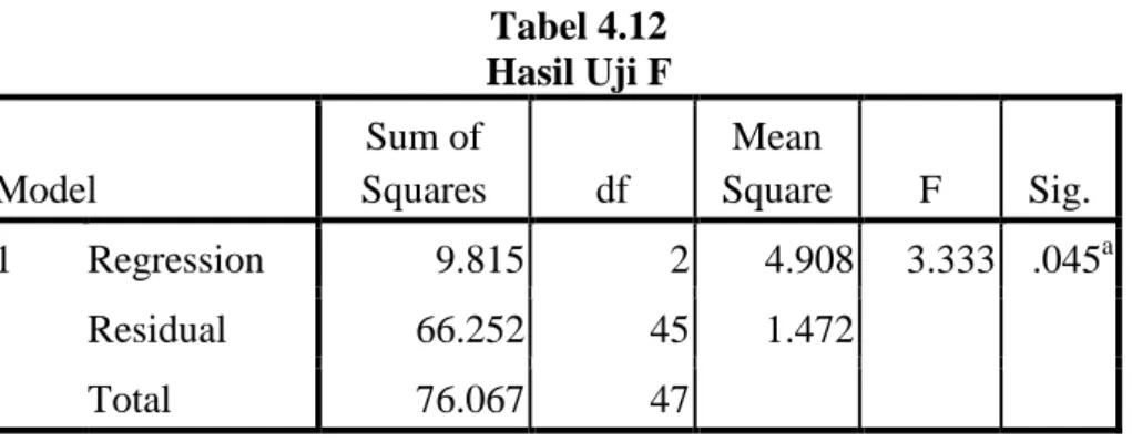 Tabel 4.12  Hasil Uji F  Model 
