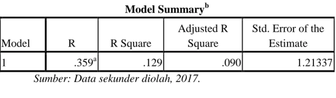 Tabel 4.14  Model Summary b