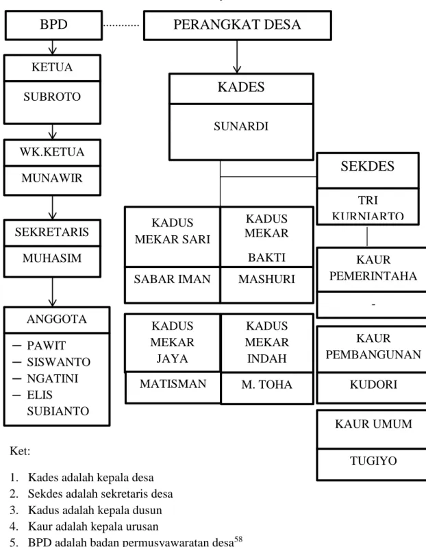 GAMBAR 1. Struktur Organisasi Pemerintahan Desa Sari Mulyo Kec  Sukaraja. 