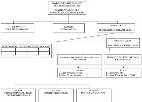 Gambar 3.1 Struktur Organisasi BAZ 