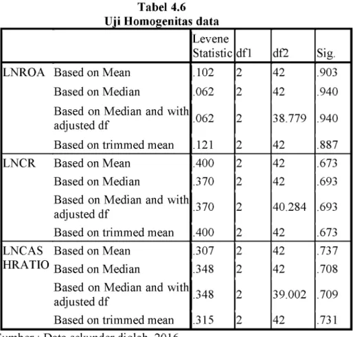 Tabel  4.6  Uji Homogenitas  data