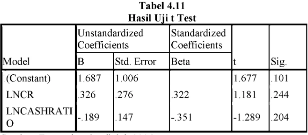 Tabel  4.11  Hasil Uji t Test Unstandardized