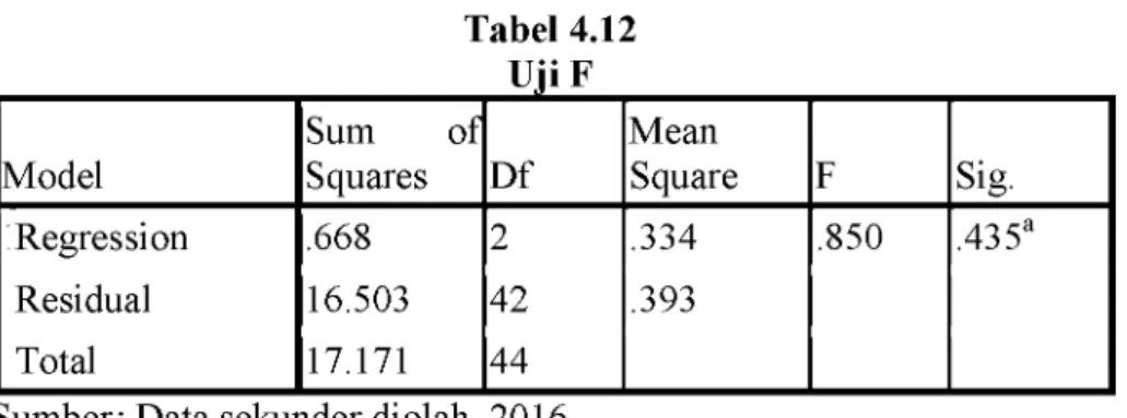 Tabel  4.12  Uji F Model