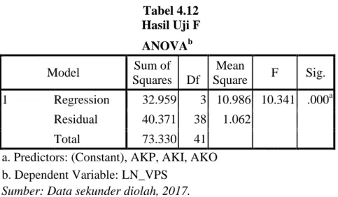 Tabel 4.12  Hasil Uji F   ANOVA b