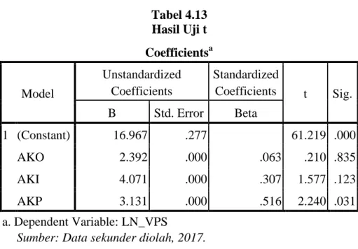 Tabel 4.13  Hasil Uji t  Coefficients a