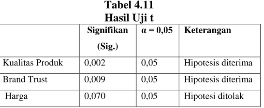 Tabel 4.11  Hasil Uji t  