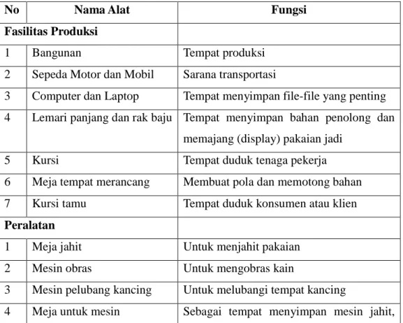 Tabel III.I Beberapa Fasilitas Produksi dan Peralatan   