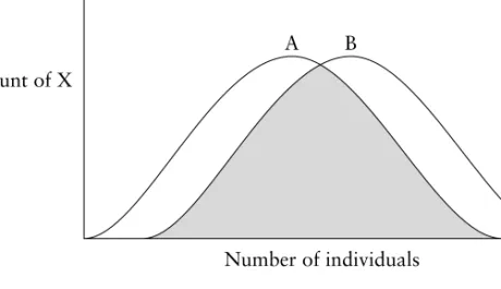 Figure 6.3 provides a further illustration of the problems inherent in compar- compar-ing populations in this way
